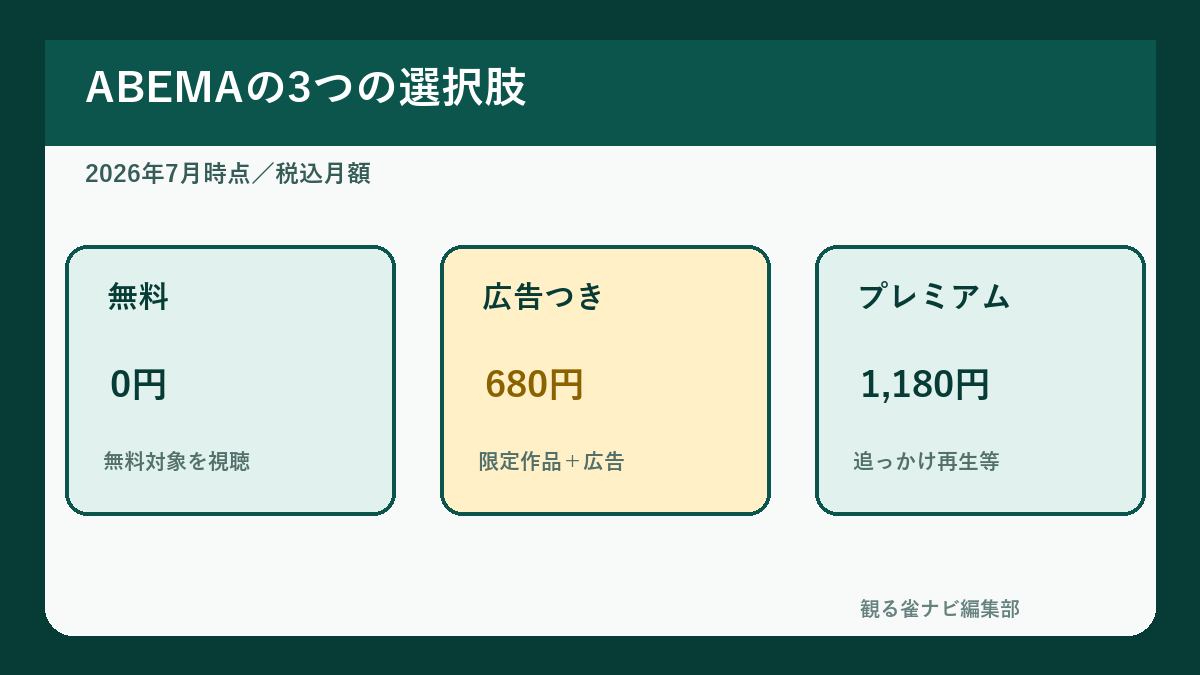 Mリーグ視聴で選べるABEMA無料・広告つき・プレミアムの比較