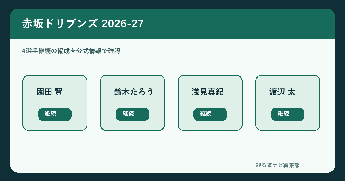 赤坂ドリブンズ2026-27所属4選手