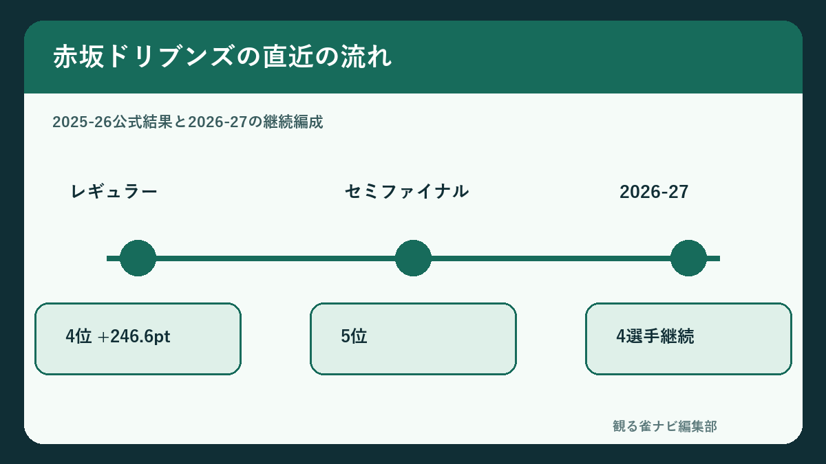 赤坂ドリブンズの2025-26結果と2026-27編成