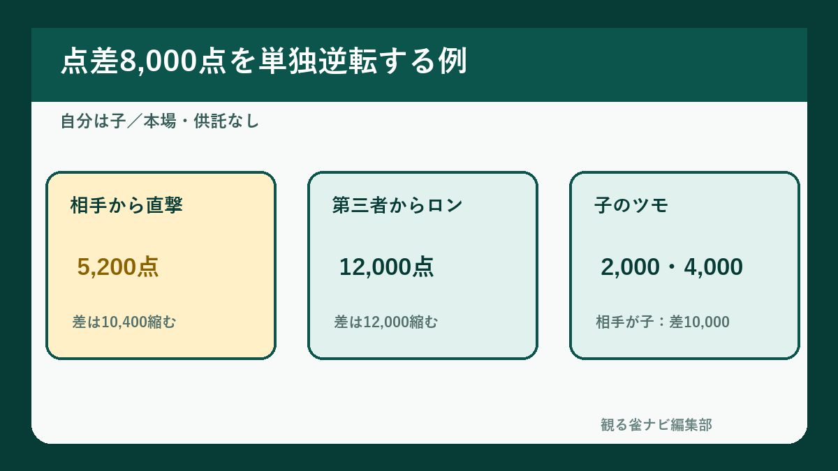 オーラスで8,000点差を逆転する和了条件の比較
