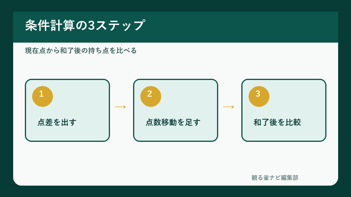 オーラスの条件計算を行う3ステップ