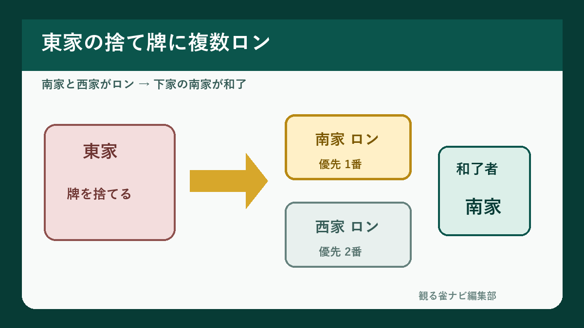 東家の捨て牌に南家と西家がロンした頭ハネの例