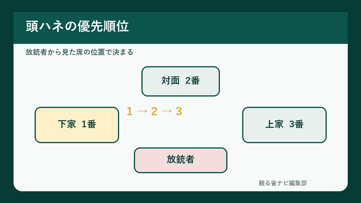 Mリーグの頭ハネでロンが優先される席順