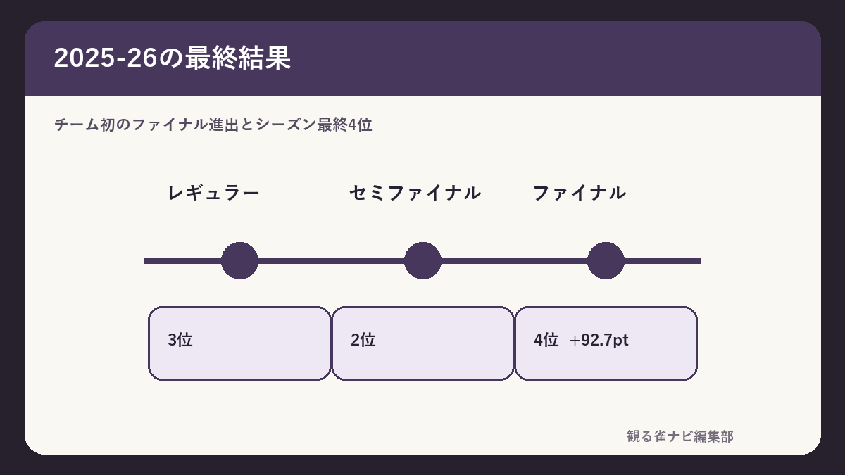BEAST Xの2025-26最終結果