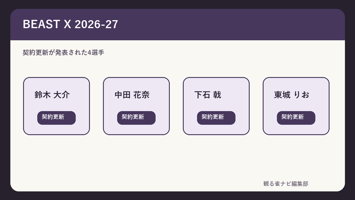 BEAST Xの2026-27所属4選手