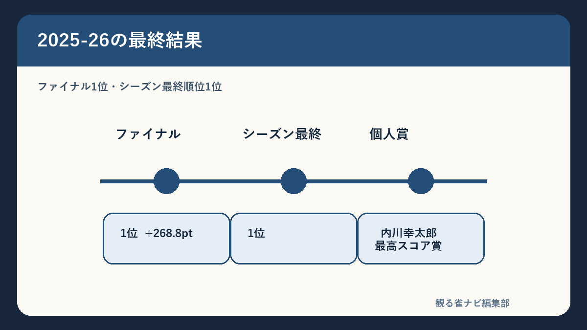 EX風林火山の2025-26最終結果