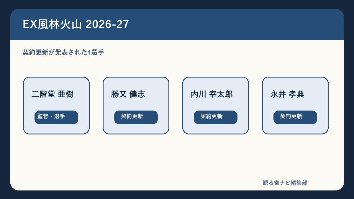 EX風林火山2026-27所属4選手