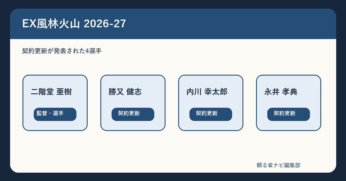 【2026-27】EX風林火山の選手一覧｜4人継続と前季優勝の成績