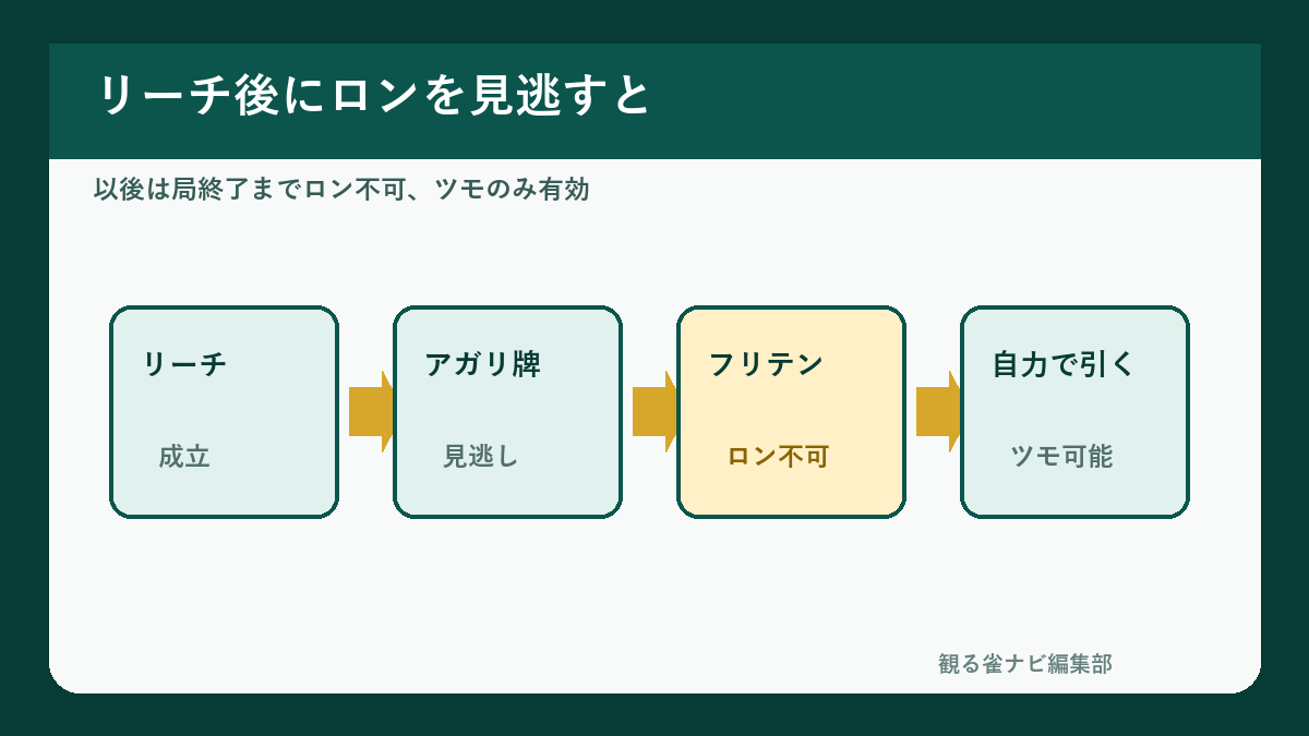 Mリーグでリーチ後にロンを見逃した場合の流れ