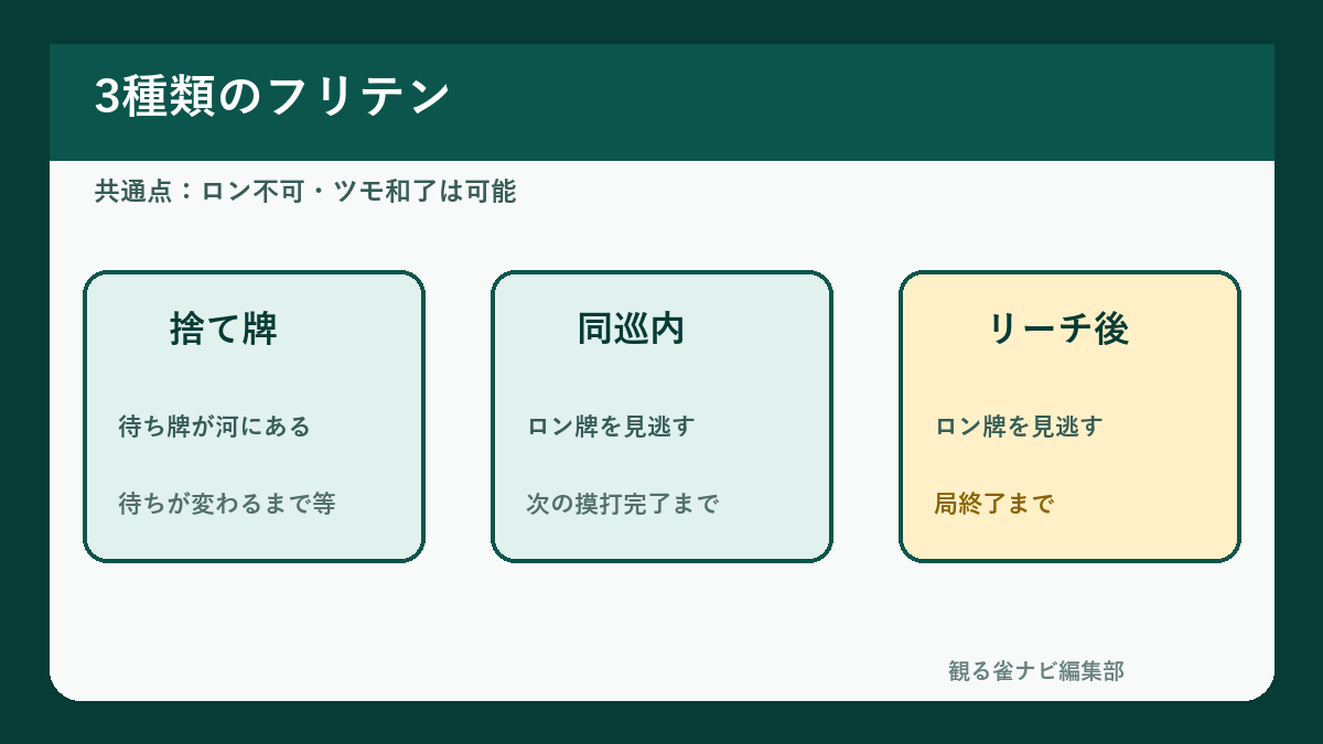 Mリーグでの3種類のフリテンと解除時期
