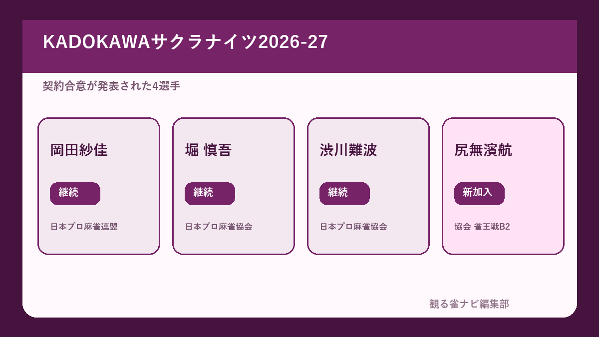 KADOKAWAサクラナイツ2026-27所属4選手