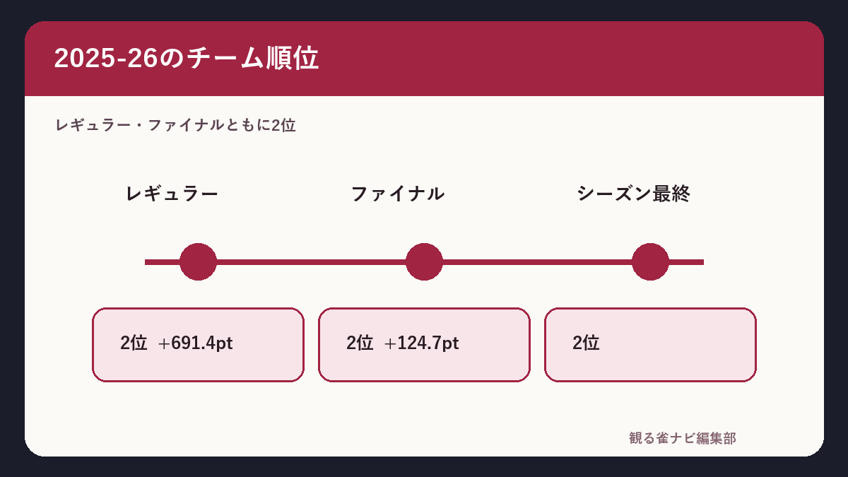 KONAMI麻雀格闘倶楽部の2025-26順位