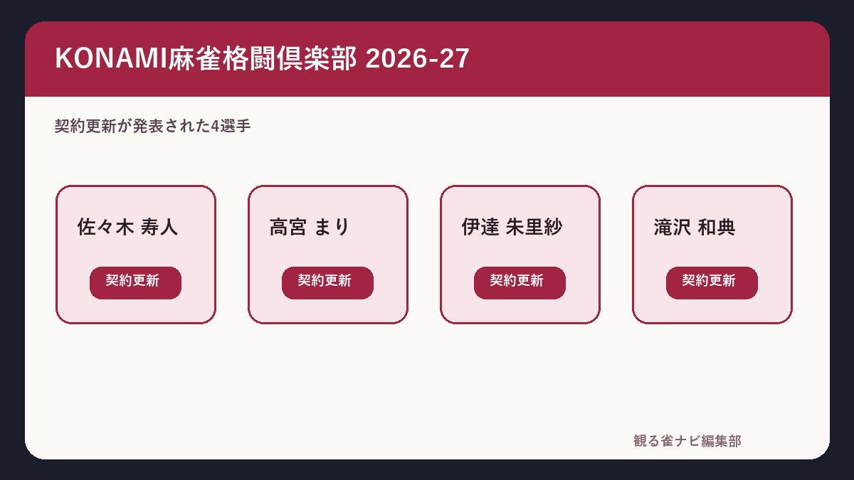 KONAMI麻雀格闘倶楽部2026-27所属4選手