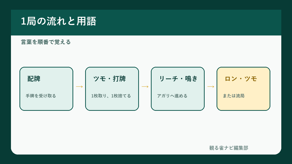 配牌からアガリ・流局までの麻雀用語
