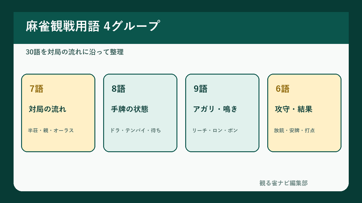 麻雀観戦用語30語を4グループに分類