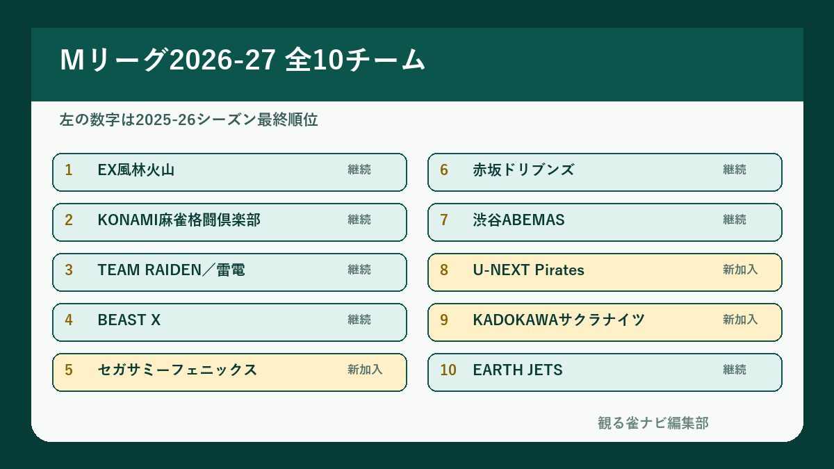Mリーグ2026-27全10チームと前季順位