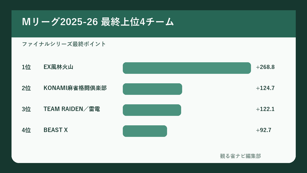 Mリーグ2025-26最終上位4チームとポイント