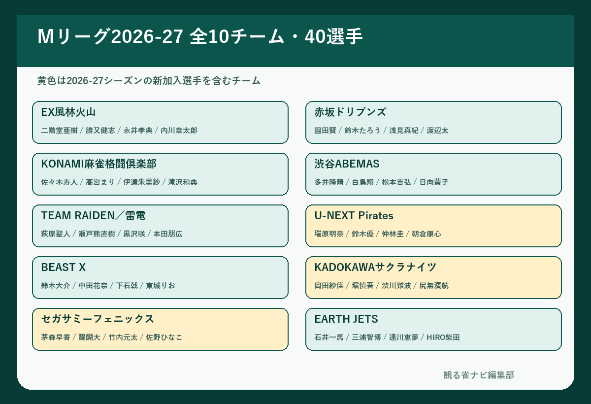 Mリーグ2026-27全10チーム・40選手一覧