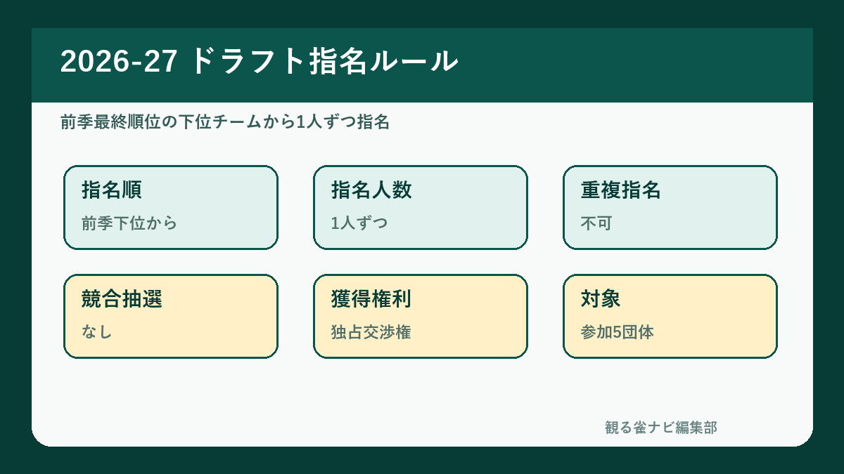 Mリーグ2026-27ドラフトの指名ルール