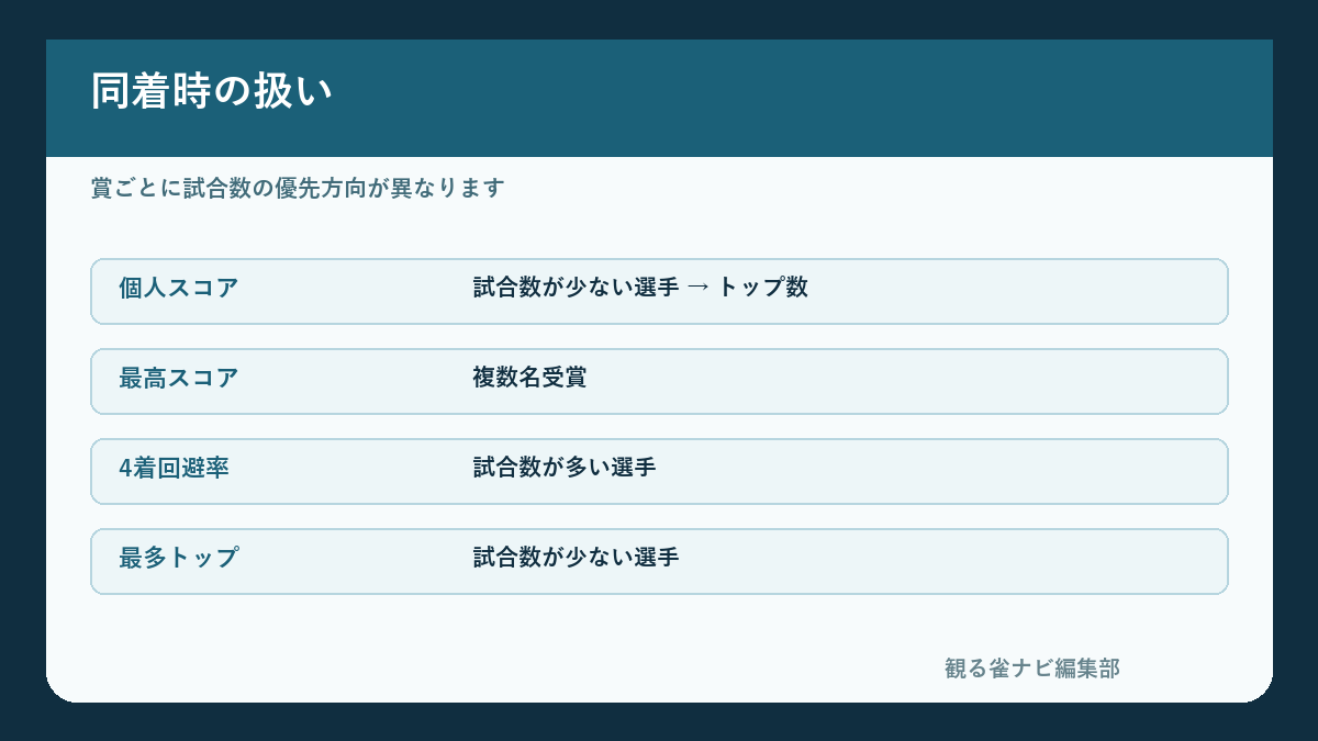 Mリーグ2026-27個人賞の同着時の扱い