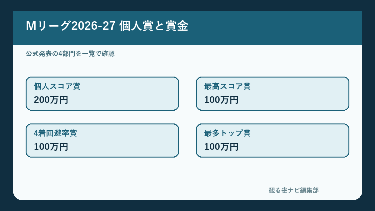 Mリーグ2026-27の個人賞4部門と賞金