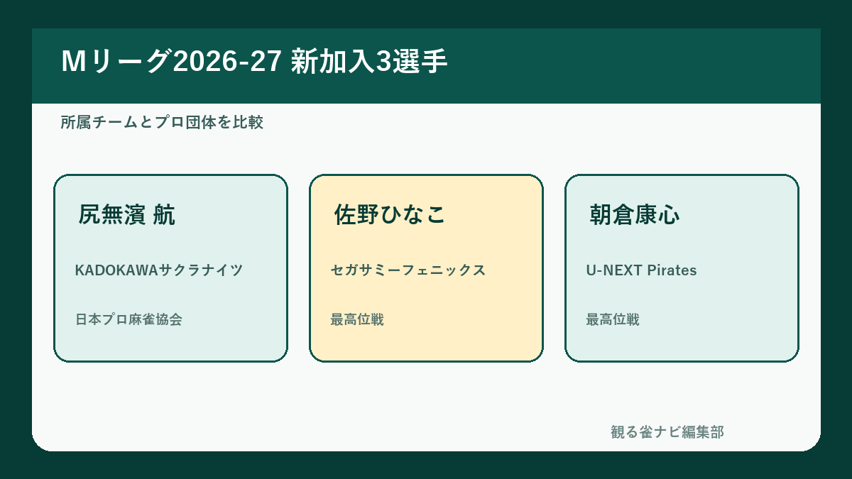 Mリーグ2026-27新加入3選手の所属比較
