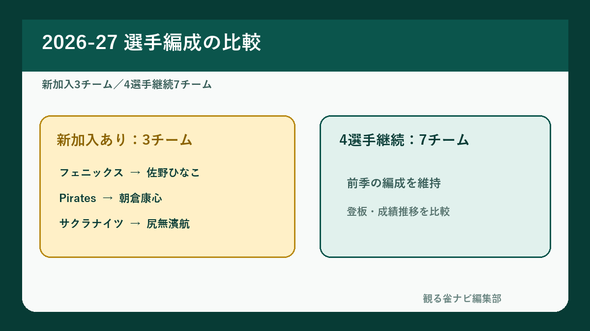 Mリーグ2026-27の新加入3チームと継続7チーム
