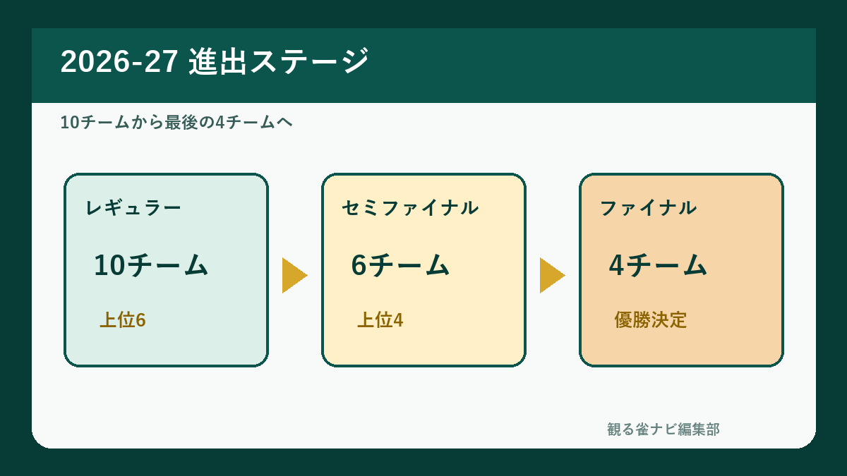 Mリーグ2026-27の3ステージと進出チーム数