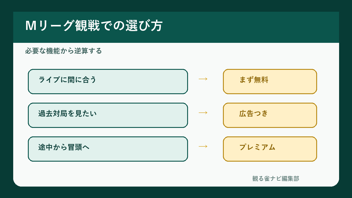 Mリーグの観戦スタイル別ABEMAプランの選び方