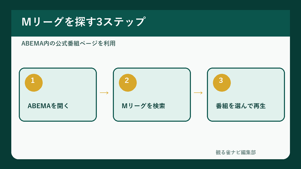 ABEMAでMリーグを視聴する3ステップ