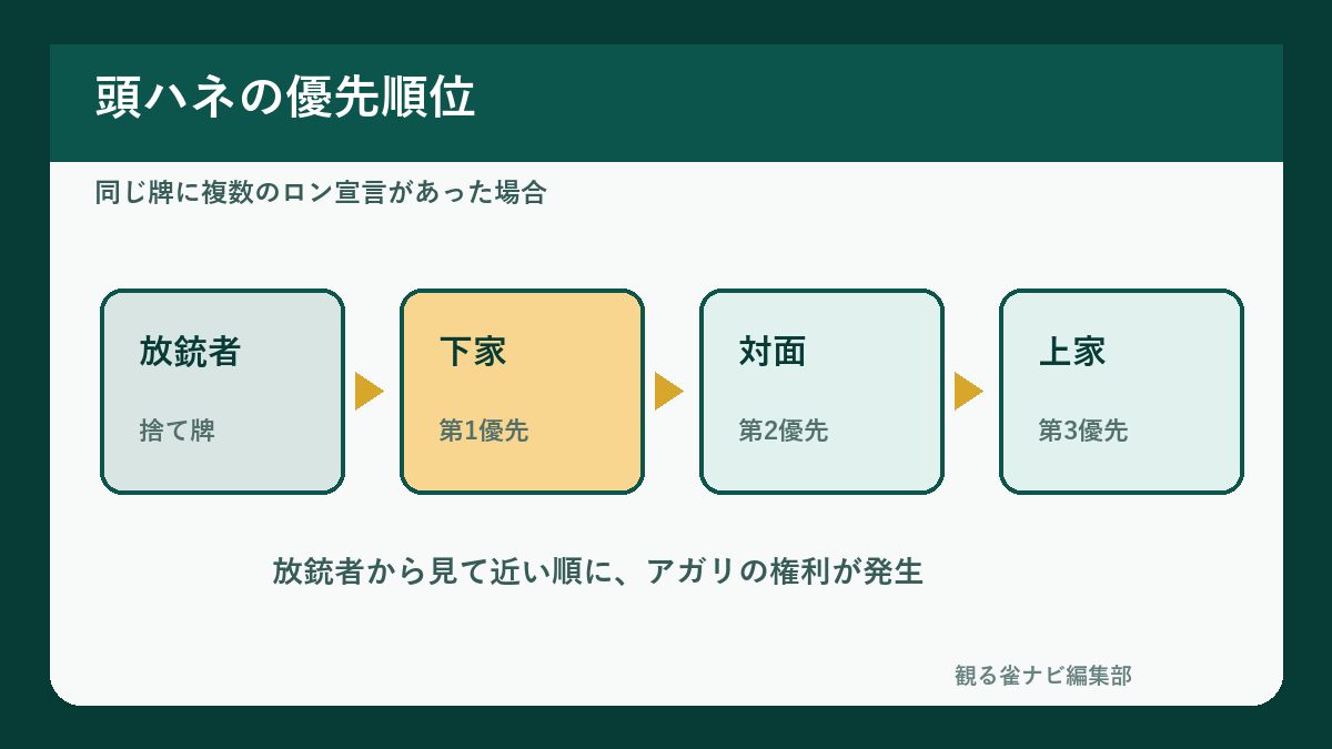 Mリーグの頭ハネにおけるアガリの優先順位