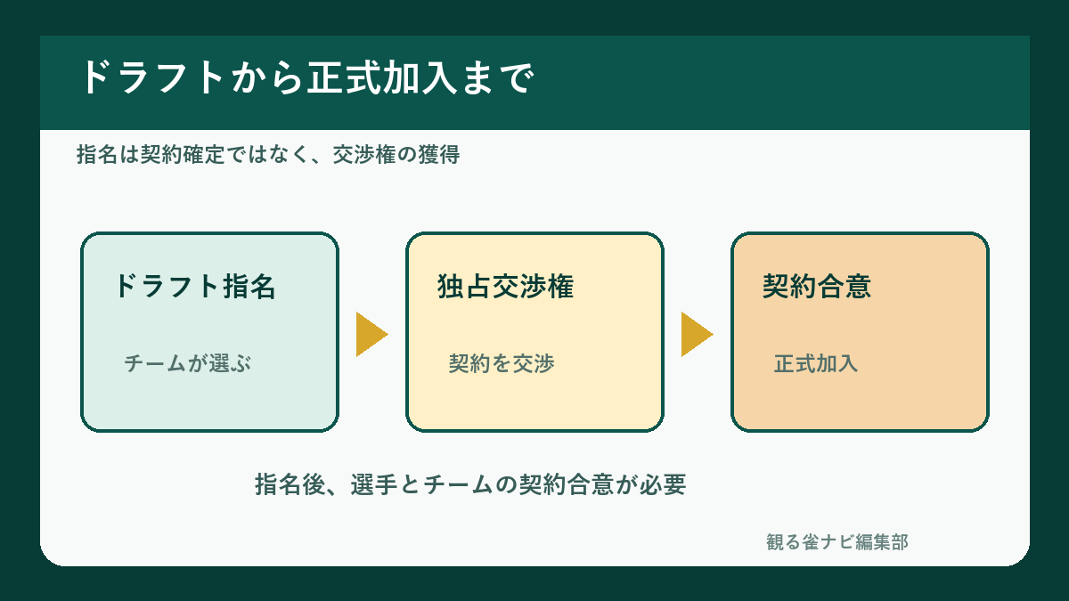 Mリーグのドラフト指名から契約合意までの流れ