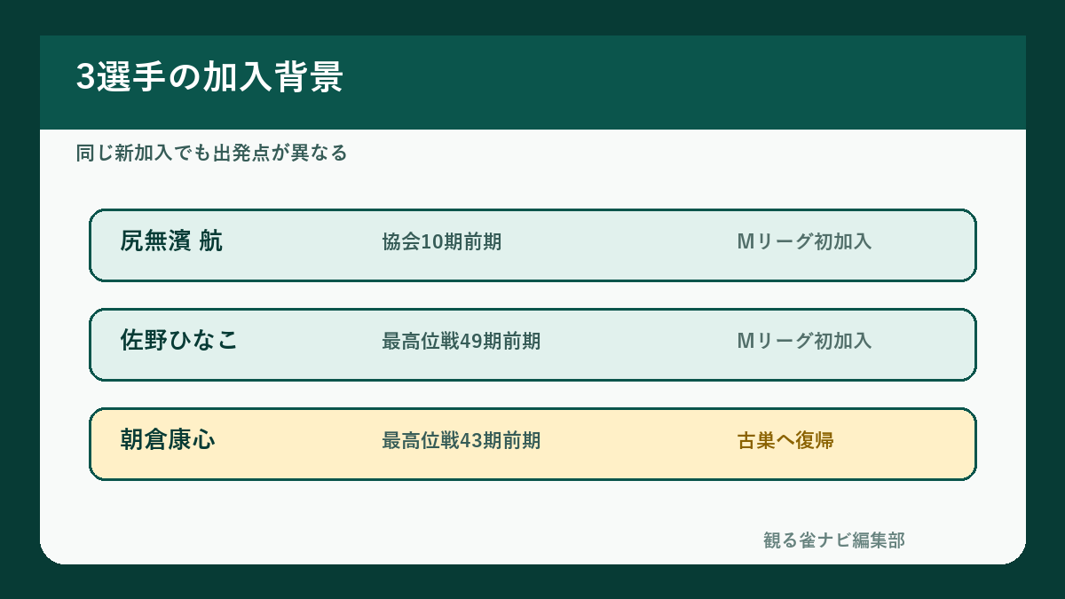Mリーグ2026-27新加入3選手の加入背景
