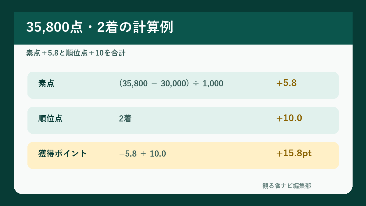 Mリーグで35,800点の2着だった場合のポイント計算例