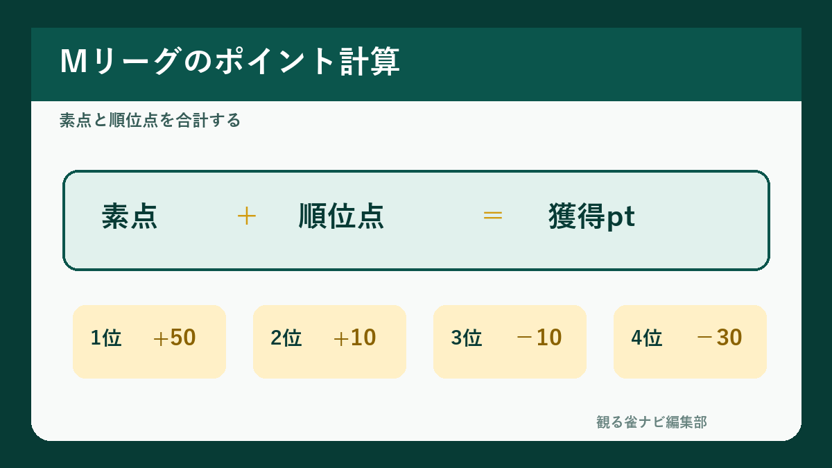 Mリーグの素点と順位点によるポイント計算