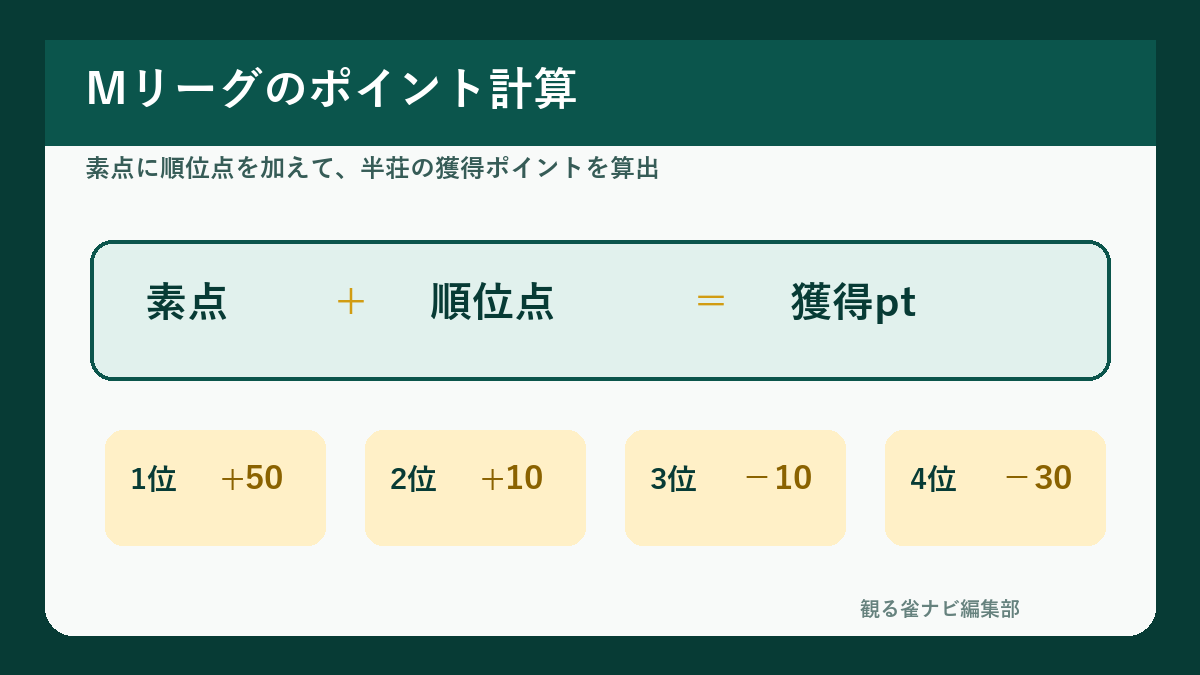 Mリーグの素点と順位点によるポイント計算方法