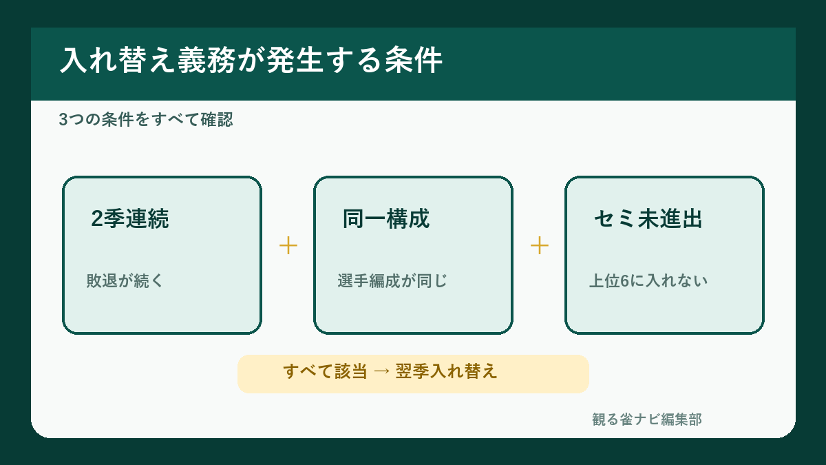 Mリーグで選手入れ替え義務が発生する3条件