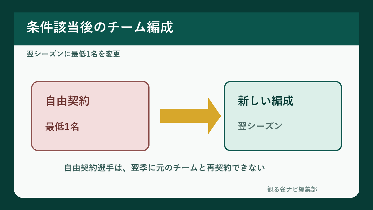 Mリーグの選手入れ替え義務が発生した後の編成変更