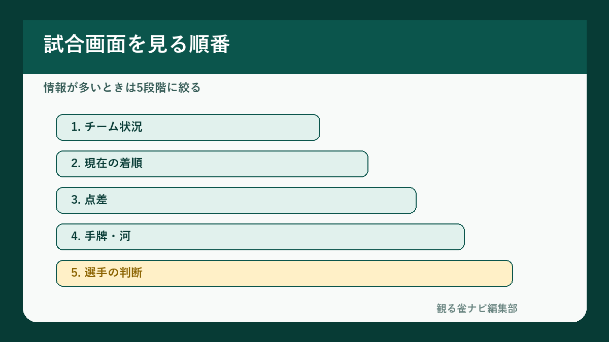 Mリーグの試合画面を見る順番