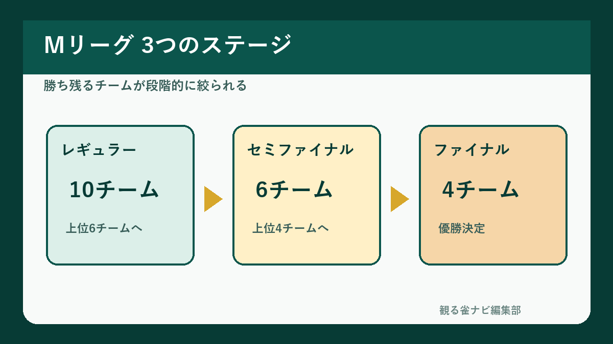Mリーグのレギュラー、セミファイナル、ファイナルの進出構造