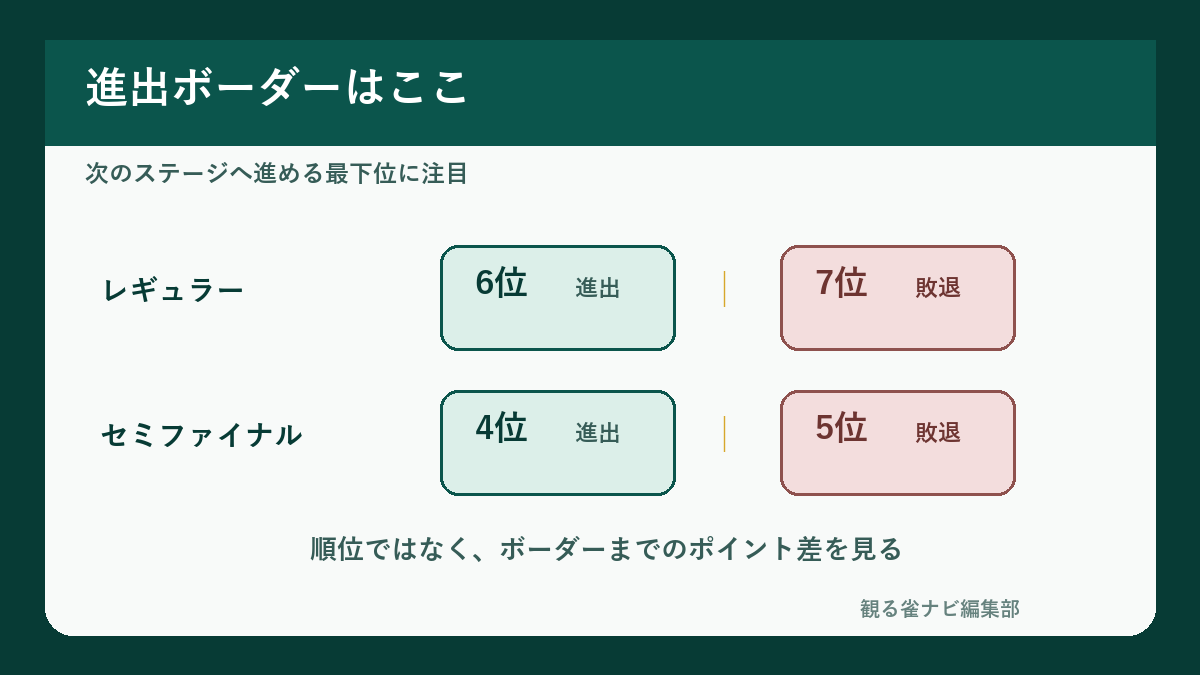 Mリーグのレギュラーとセミファイナルの進出ボーダー