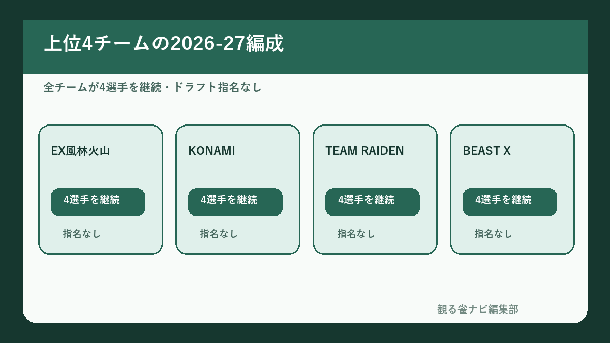 Mリーグ前季上位4チームの2026-27編成