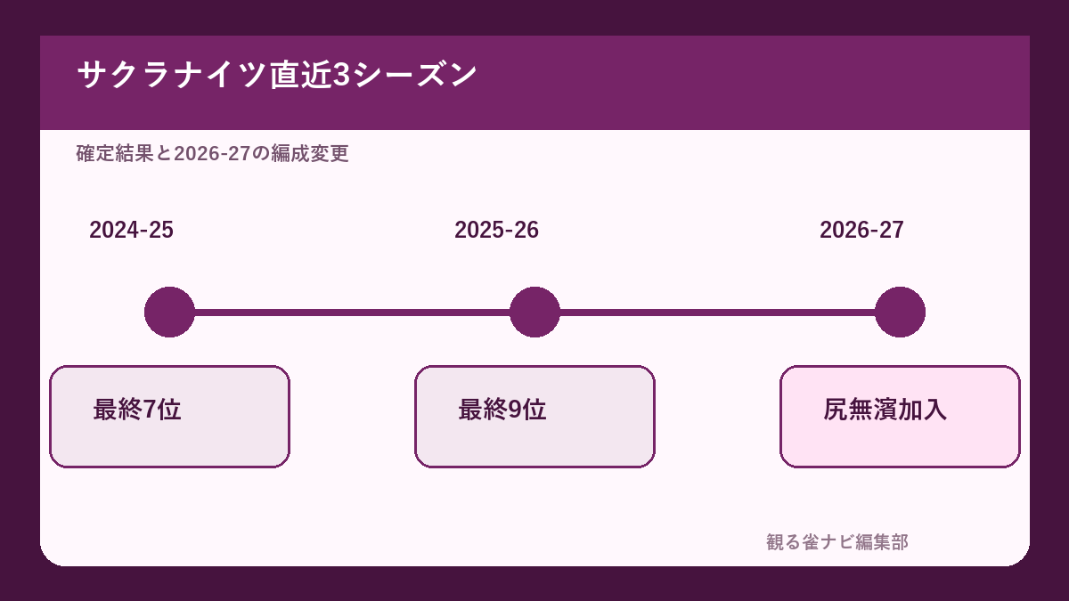 KADOKAWAサクラナイツ直近3シーズンの流れ