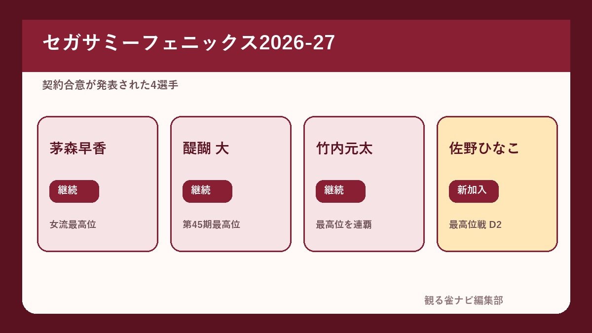 セガサミーフェニックス2026-27所属4選手
