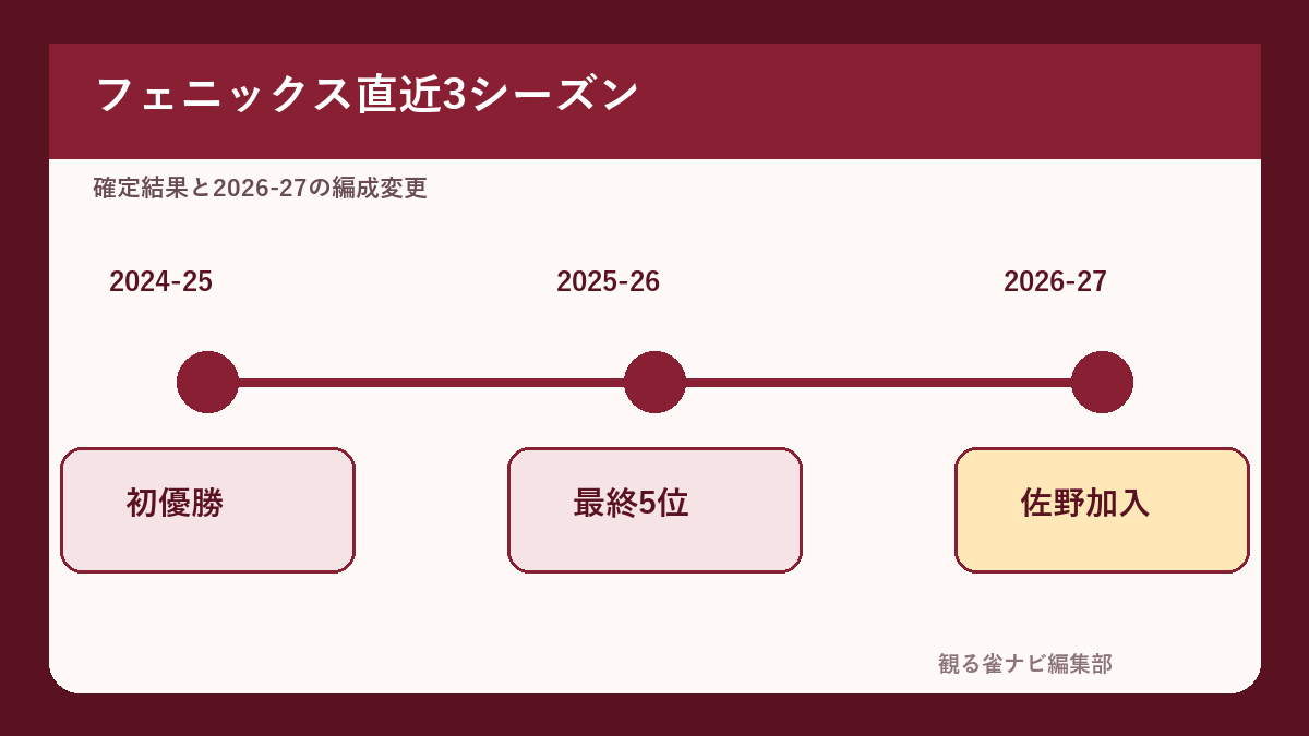 セガサミーフェニックス直近3シーズンの流れ