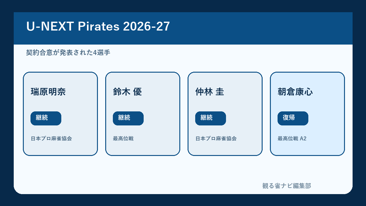 U-NEXT Pirates 2026-27所属4選手