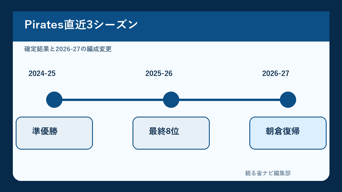 U-NEXT Pirates直近3シーズンの流れ