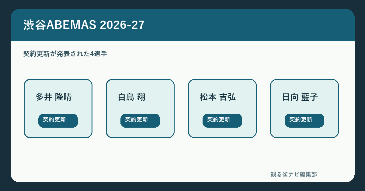【2026-27】渋谷ABEMASの選手一覧｜4人継続と前季7位の成績