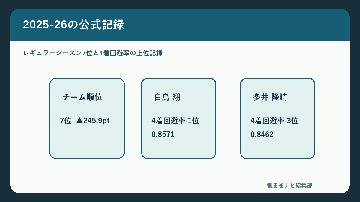 渋谷ABEMASの2025-26公式記録