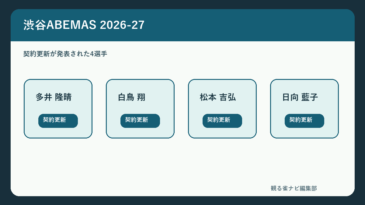 渋谷ABEMASの2026-27所属4選手